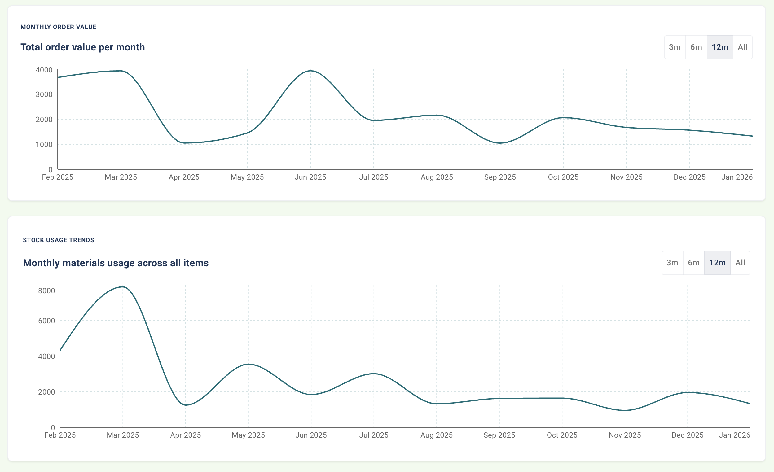 Owner graphs showing trends across spend and usage