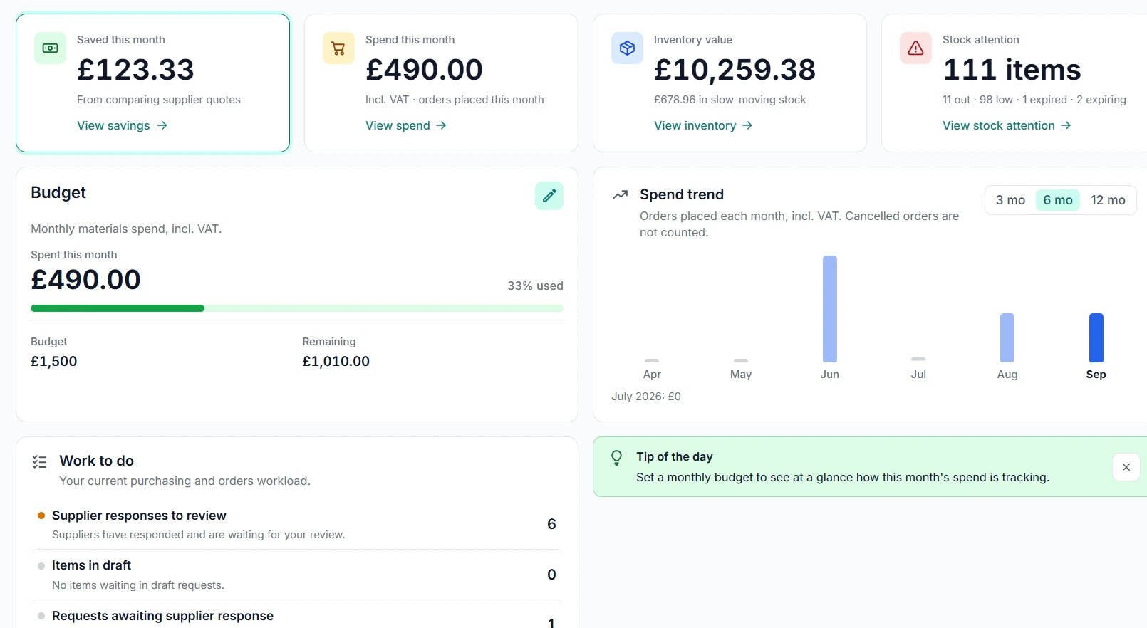 Dental Assist dashboard — saved this month, spend, inventory value, stock attention, budget and purchasing workload