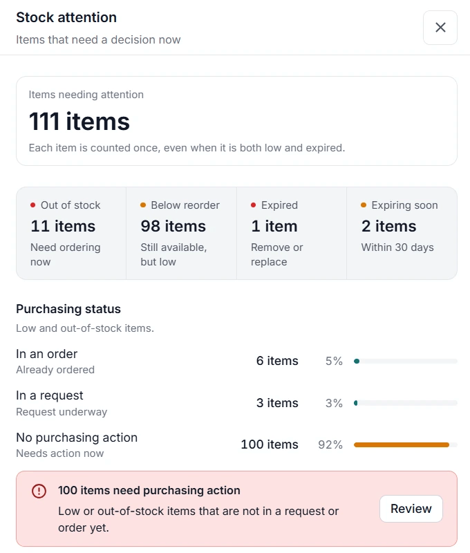 Dental Assist stock attention — 111 items, out of stock, below reorder, expiry and purchasing status